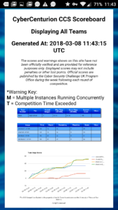 The team with the graph staying level for a majority of the morning competition session