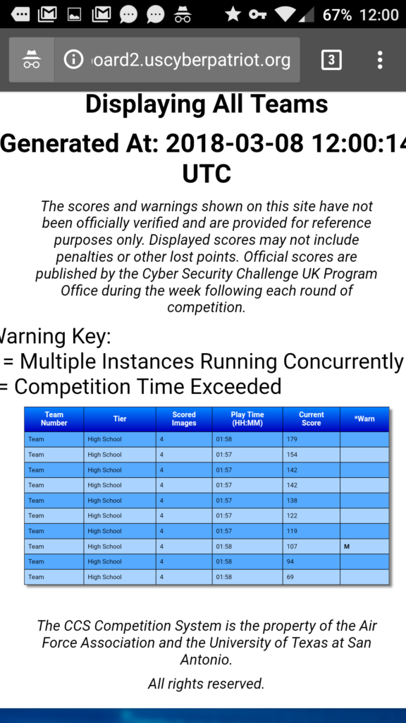 The scoreboard at the end of the morning session, showing the first place team having a large lead, and third place being joint